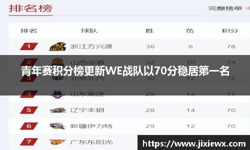 青年赛积分榜更新WE战队以70分稳居第一名